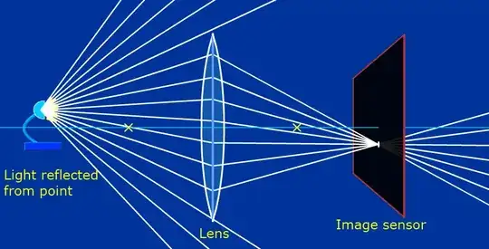 Light from an in-focus point going through a lens