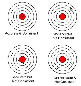 Accurate vs. Consistent