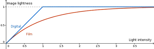 Digital sensor vs. film response curves