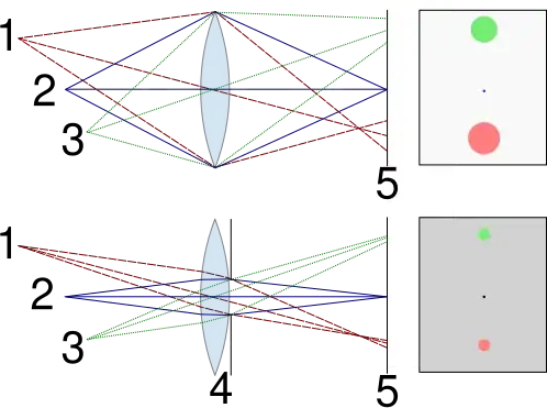 Depth of field illustration