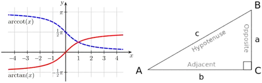 triangle that name corners and sides. Source: Wikipedia Article "Arctangent". This file is licensed under the Creative Commons Attribution-Share Alike 3.0 Unported license.