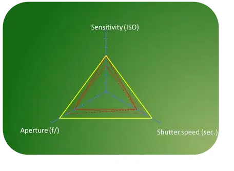 Exposure triangle