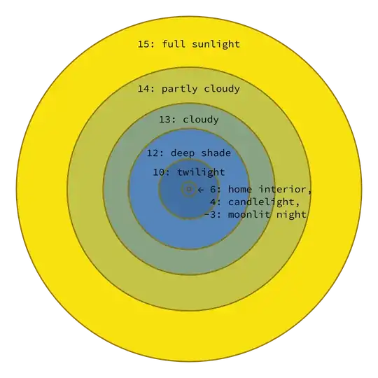 exposure value as circles — this chart by Matthew Miller, CC-BY-SA 3.0