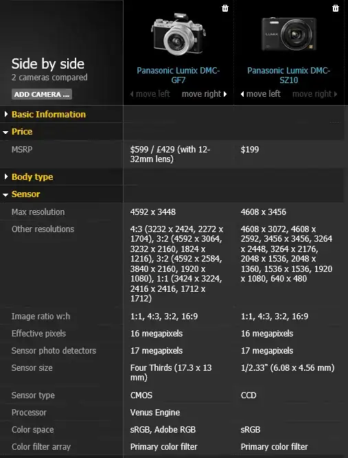 DPReview camera comparison between Lumix GF7 and SZ10 gathered 2015/10/29