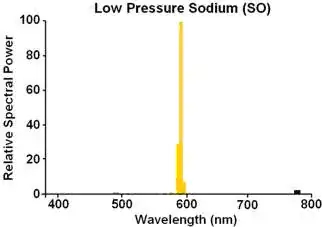 low-pressure sodium light spectrum