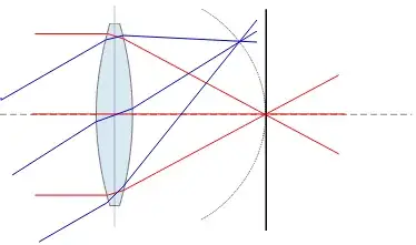 Curved focus plane
