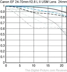 Canon 24-70mm f2.8 ii MTF Chart @24mm