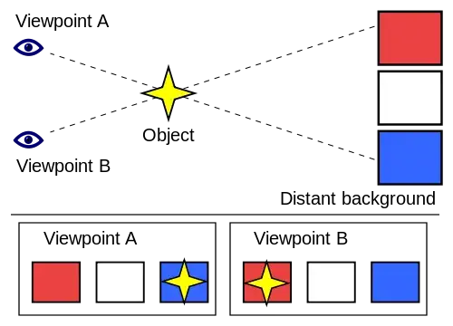 Wikimedia image demonstrating parallax