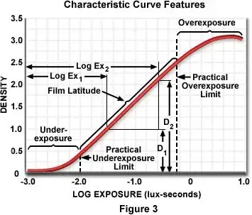 Film curve