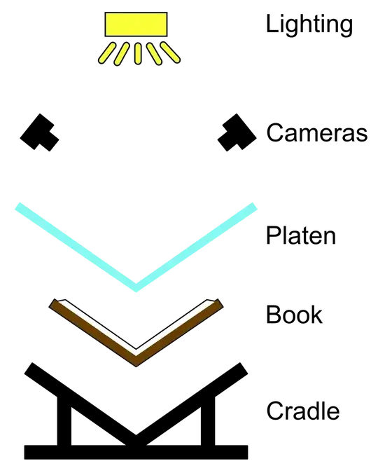 Book scanner diagram from http://diybookscanner.org/