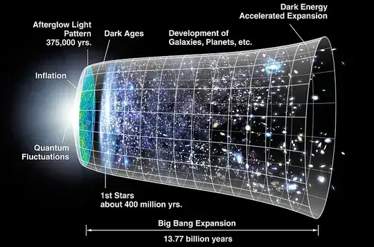 Big Bang diagram