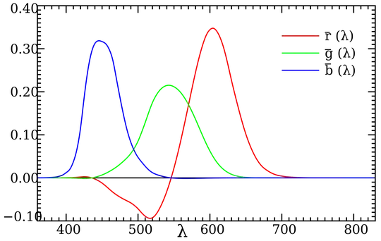 color matching functions
