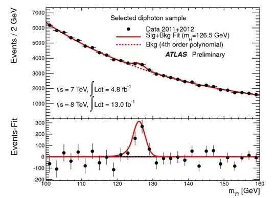Higgs-discovery histogram