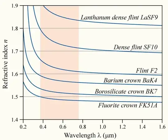 Index of refraction as a function of wavelength for different materials