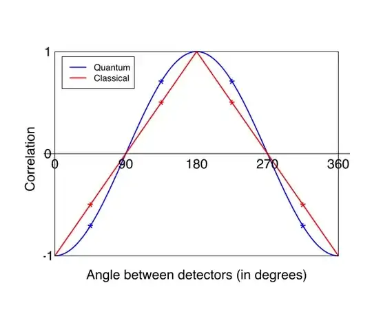 quantum mechanics predicts correlation to be a cosine function
