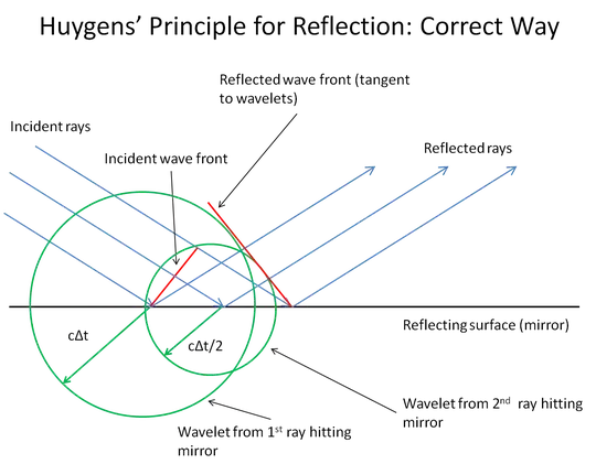 Figure 1: Proper use of Huygens' Principle to predict the direction of reflected light rays. The time from when the first ray hits the reflecting surface until the last ray hits the surface is assumed to be $\Delta t$