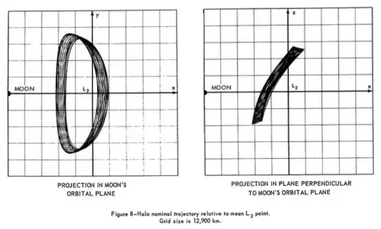halo orbits from Robert W. Farquhar's hundred page tome "The Utilization of Halo Orbits in Advanced Lunar Operations" http://www.ieec.cat/hosted/web-libpoint/papers/dichmann-doedel-paffenroth.pdf NASA Tech. Note D-6365