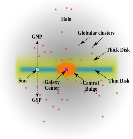 Structure of the Milky Way - from Wikipedia
