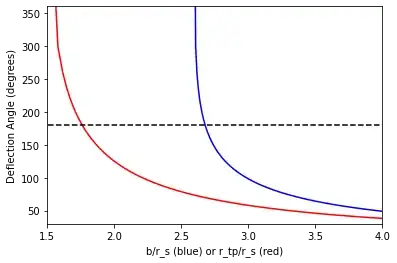 Deflection angle as a function of impact parameter