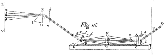 Newton's version from Opticks part 1