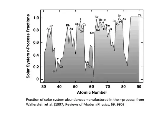 Fraction of solar system abundances produced by the r-process