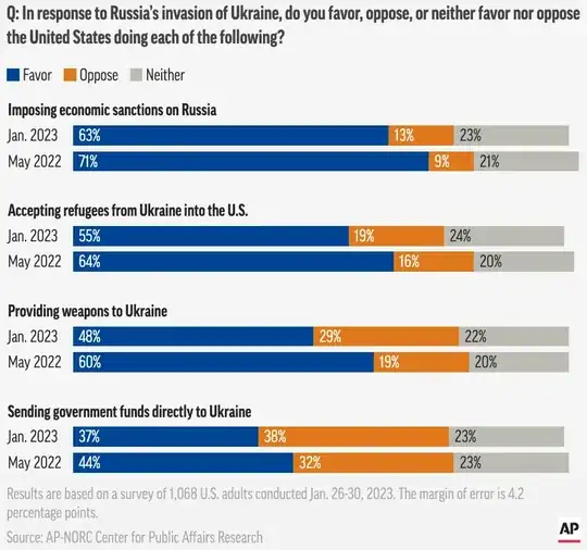 Forty-eight percent say they favor the U.S. providing weapons to Ukraine