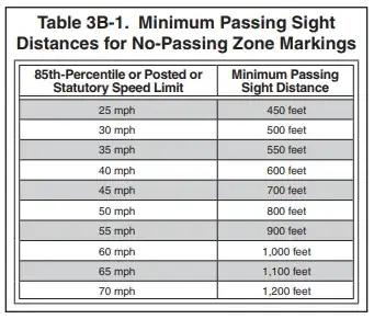 No-Passing Chart