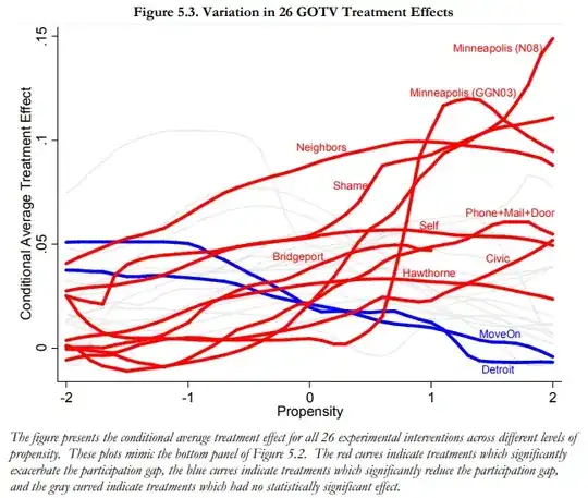 Analysis of the effect of get-out-the-vote experiments and voter participation