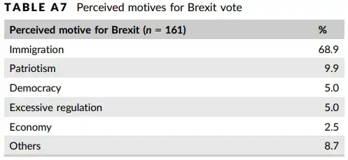Perceived motives for Brexit vote