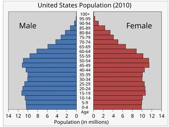 Age distribution of the United States