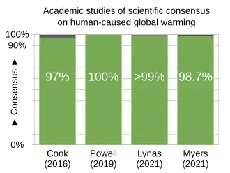 20211103 Academic studies of scientific consensus - global warming, climate change - vertical bar chart - en.svg