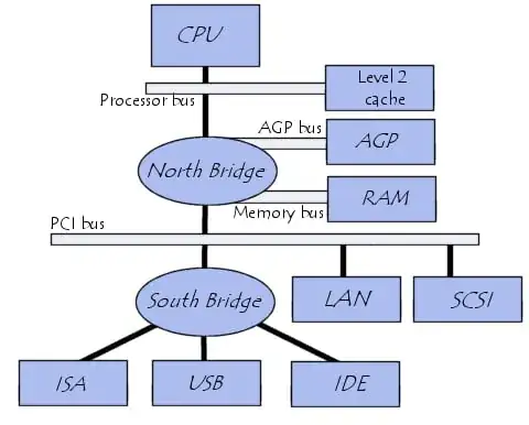 A schematic diagram of a modern PC with the northbridge and southbridge chips
