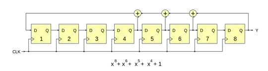 Linear Feedback Shift Register (Source: Wikipedia)