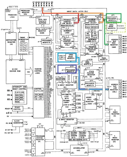 Hanson's 6502 diagram with markings for address generation and vector fetch