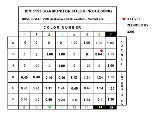 IBM 5153 RGB Analogue Drive Levels