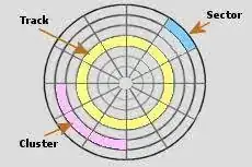 Floppy disk Sectors, Tracks and Clusters