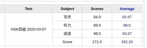HSK4 score