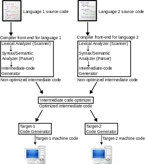 How a compiler works