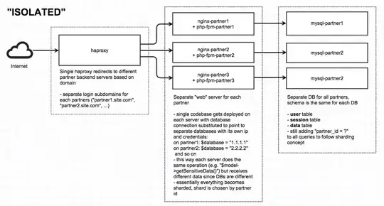Isolated architecture