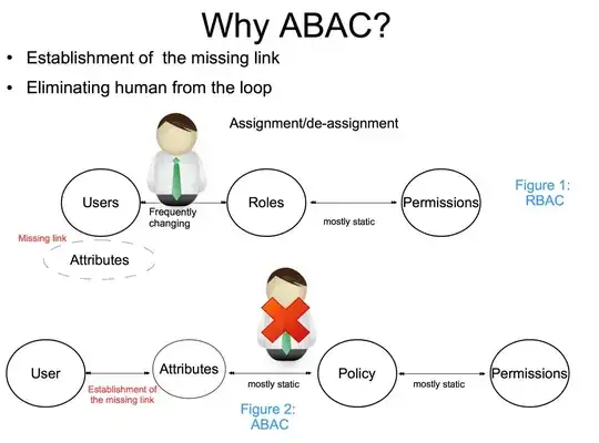 A philosophical perspective of ABAC