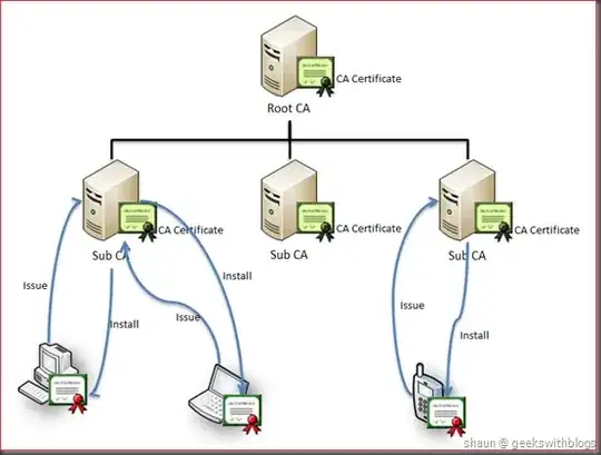 CA heirarchy in a PKI