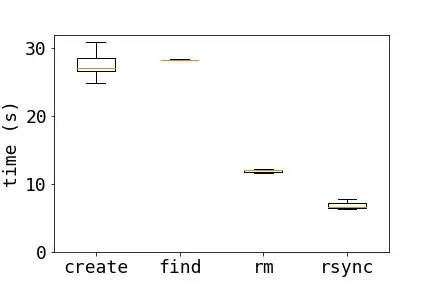 performance of different methods to remove multiple files, rsync is faster