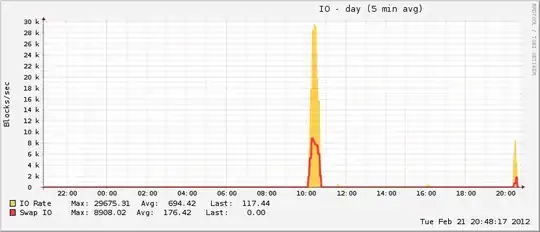 IO utilization graph