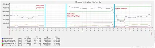 Memory utilization graph