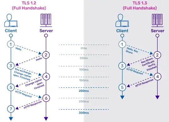 https://www.a10networks.com/glossary/key-differences-between-tls-1-2-and-tls-1-3/