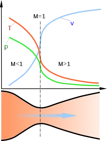 gas characteristics along a de Laval nozzle