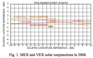 from Effects on Spacecraft Radiometric Data at Superior Solar Conjunction