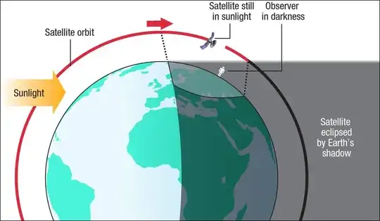 Diagram of spotting satellites