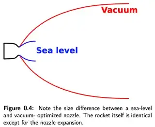 difference between expansion of a sea level and vacuum nozzle