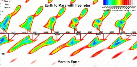 Porkchop plot of Earth-to-Mars and Mars-to-Earth transfer windows, showing that there's a lot of flexibility in how long you stay on the surface of Mars